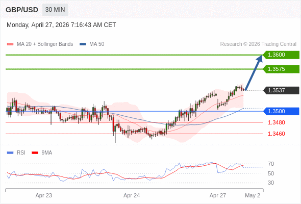 MUA ở trên mức tỷ giá 1,3500 với mục tiêu mở rộng lên 1,3575 & 1,3600.
