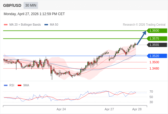 Posiciones largas por encima de 1,3520 con objetivos a 1,3575 y 1,3600 en extensión.