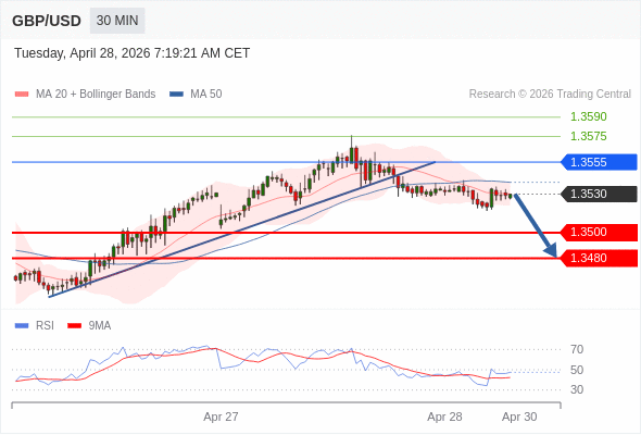 GBP/USD mungkin turun 30 - 50 pips.