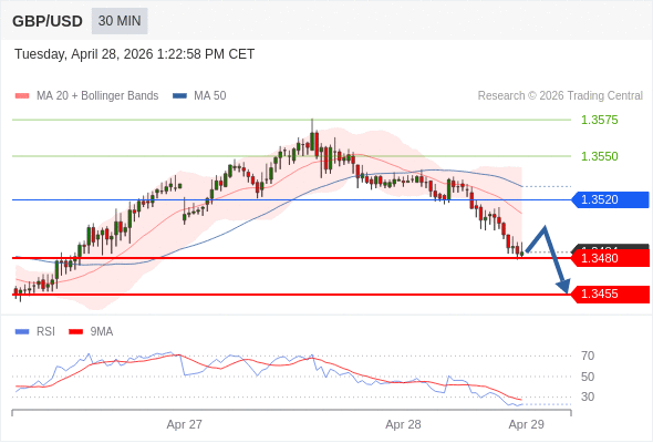 Posiciones cortas debajo de 1,3520 con objetivos en 1,3480 y 1,3455 en extensión.