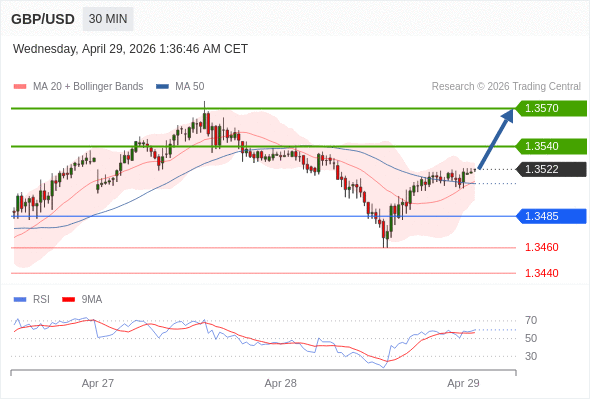 GBP/USD mungkin naik 18 - 48 pips.