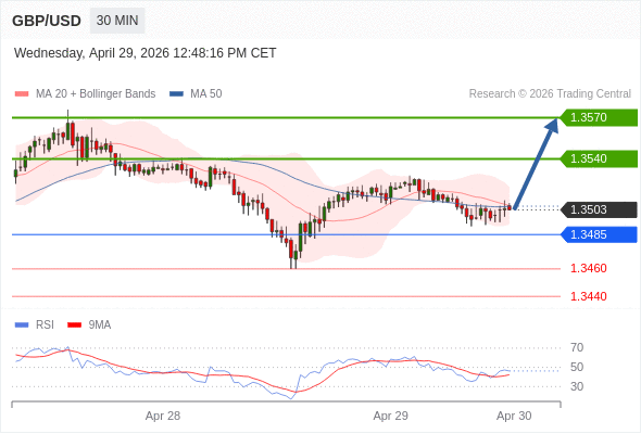Posiciones largas por encima de 1,3485 con objetivos a 1,3540 y 1,3570 en extensión.