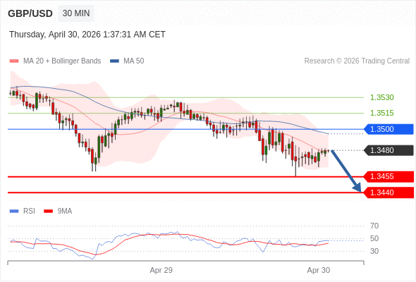 Posiciones cortas debajo de 1,3500 con objetivos en 1,3455 y 1,3440 en extensión.
