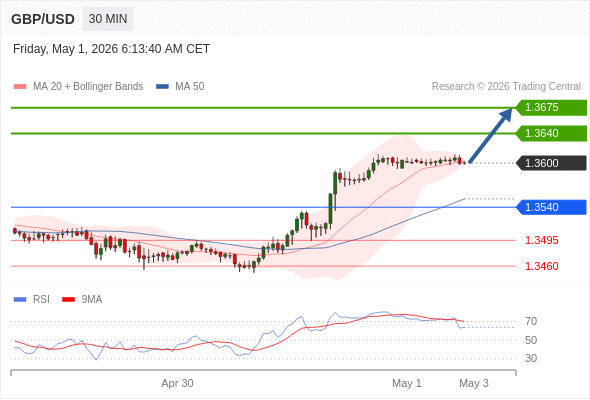 GBP/USD mungkin naik 40 - 75 pip.