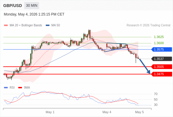 GBP/USD mungkin turun 32 - 62 pips.