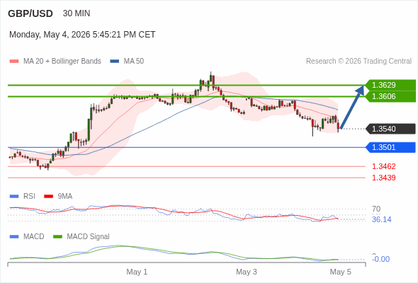 GBP/USD mungkin naik 66 - 89 pips.