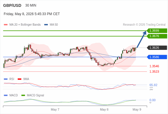 GBP/USD mungkin naik 50 - 73 pip.