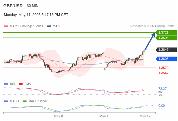 GBP/USD mungkin naik 51 - 74 pip.