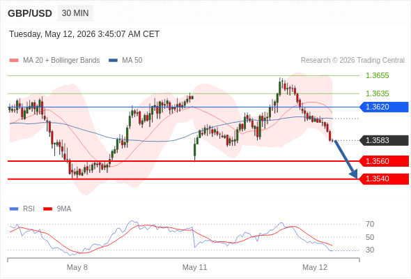 GBP/USD mungkin turun 23 - 43 pips.