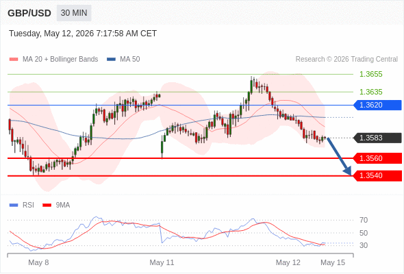 GBP/USD mungkin turun 23 - 43 pip.