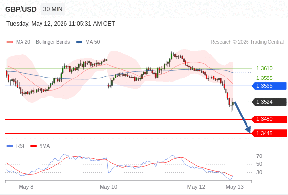 GBP/USD bisa turun 44 - 79 pip.