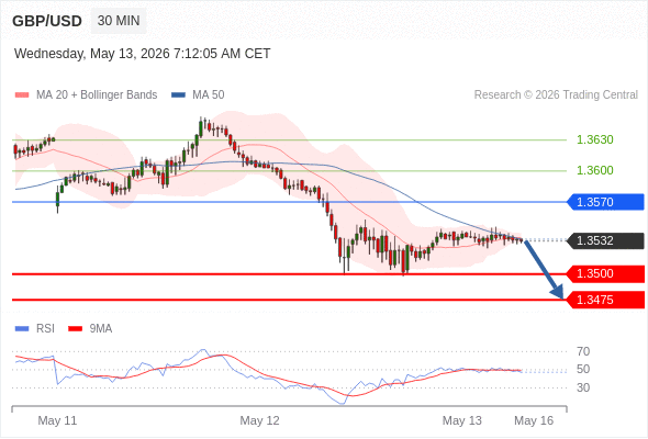 GBP/USD mungkin turun 32 - 57 pips.