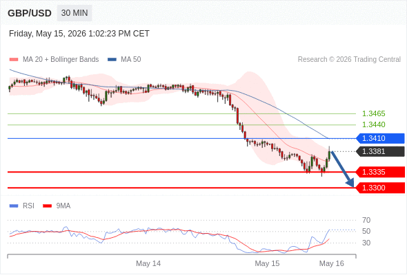 Analyst Views Chart