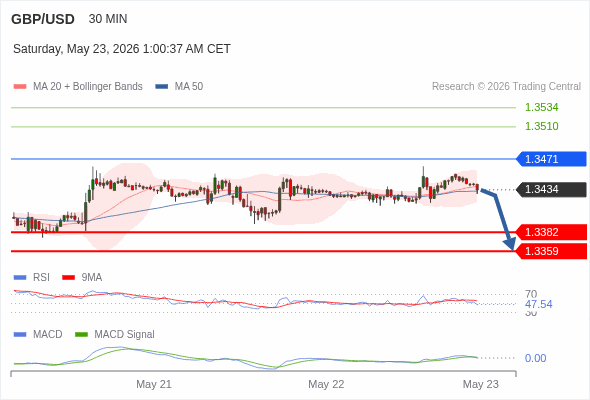 MACD phải cắt đường 0 để kỳ vọng giảm tiếp.