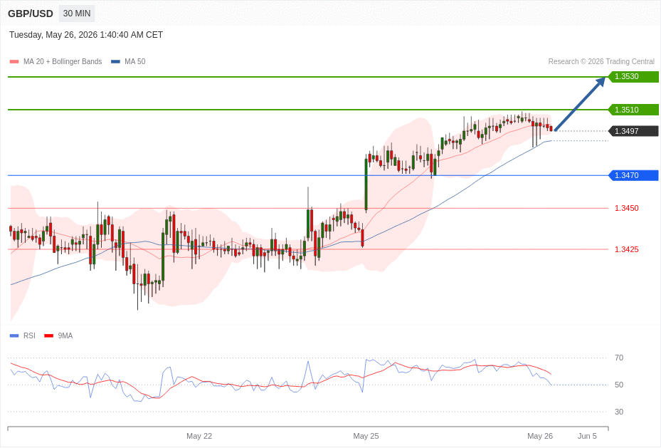 GBP/USD Chart