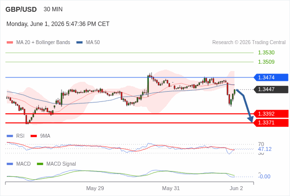 GBP/USD chart