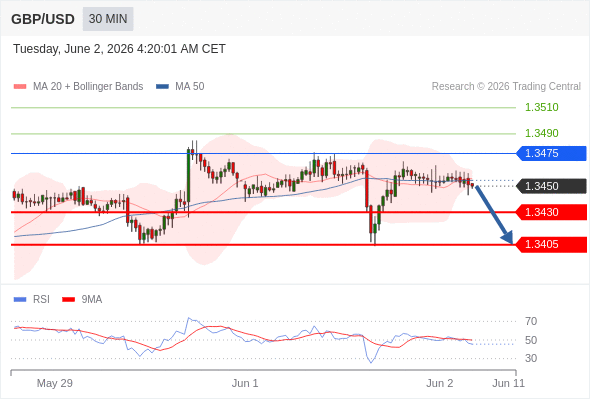 GBP/USD chart