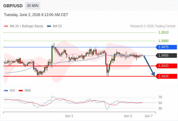 GBP/USD chart