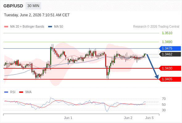GBP/USD chart