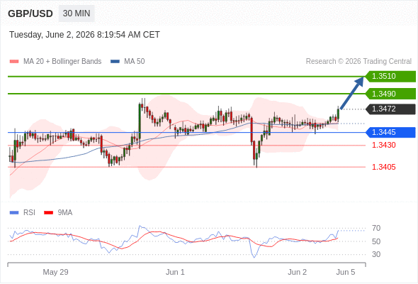 GBP/USD chart