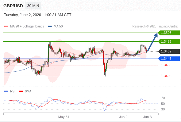 GBP/USD chart
