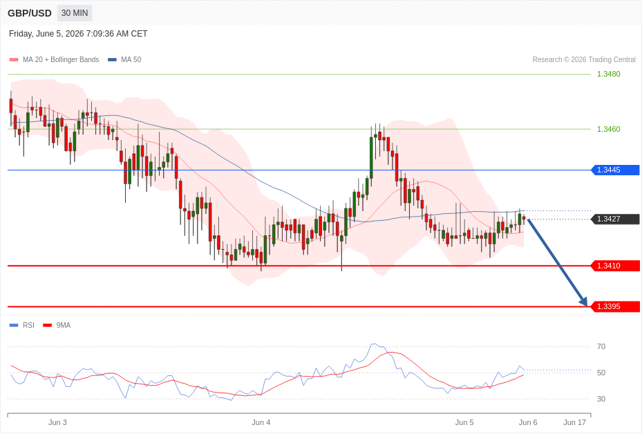 GBP/USD Chart