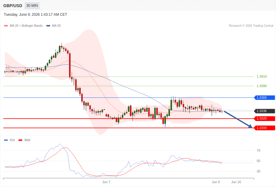 GBP/USD Chart