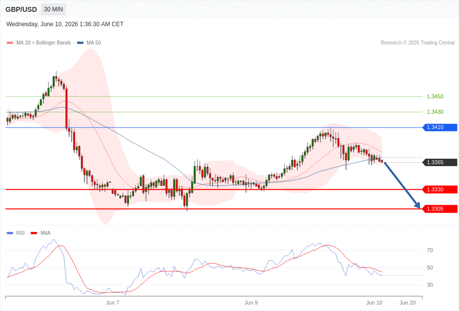 GBP/USD Chart