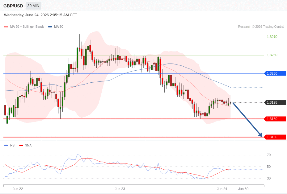 GBP/USD Chart