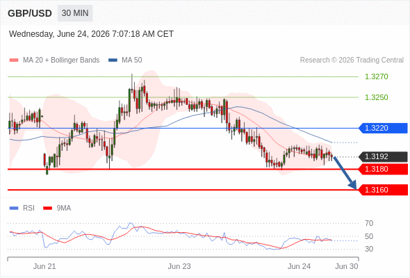 Short positions below 1.3220 with targets at 1.3180 & 1.3160 in extension.