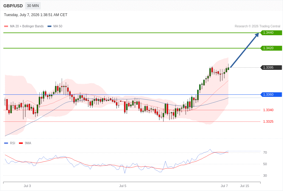 GBP/USD Chart