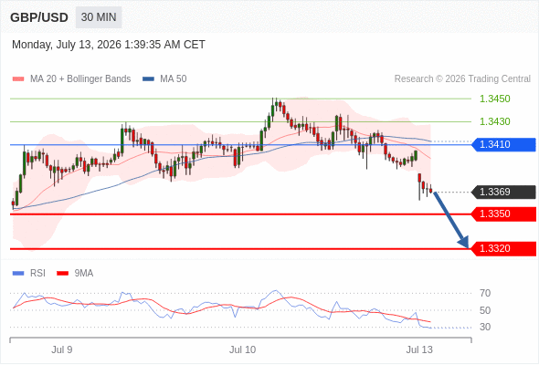GBP/USD chart