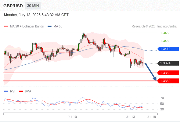 GBP/USD chart
