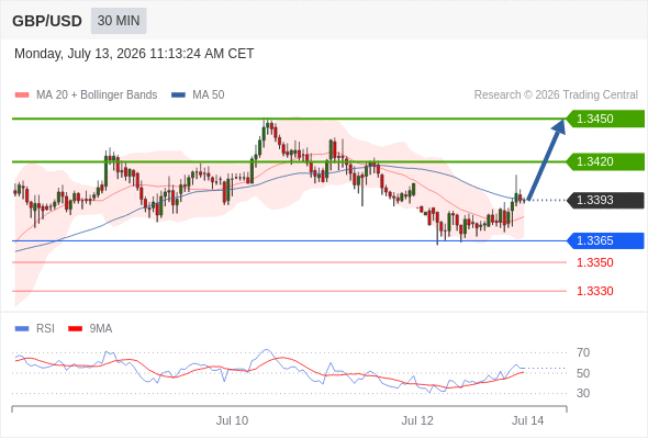 GBP/USD chart