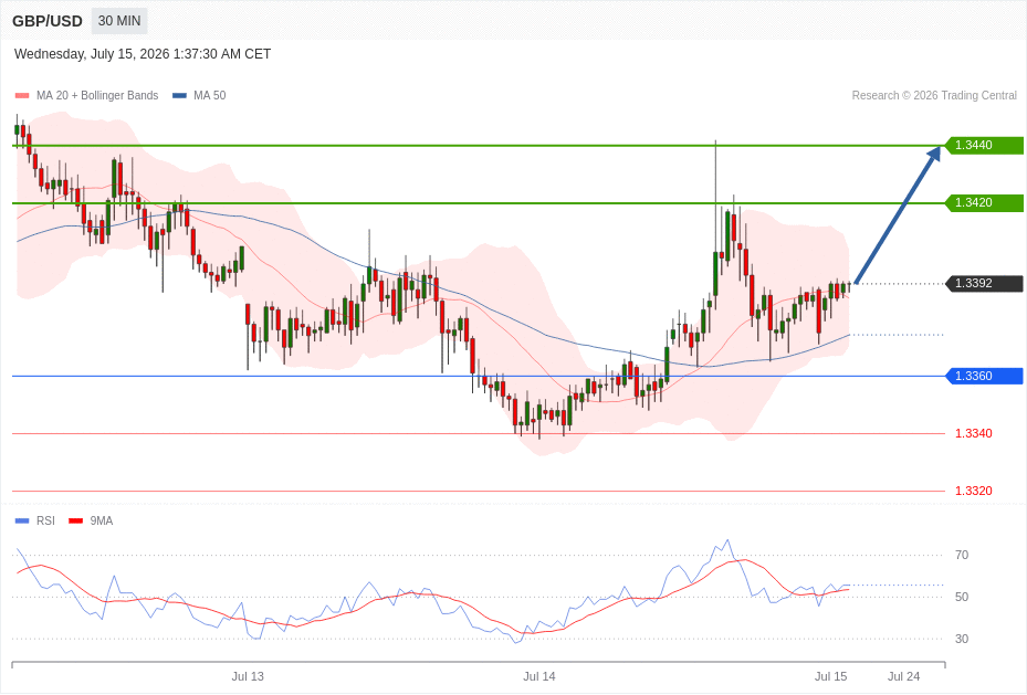GBP/USD Chart