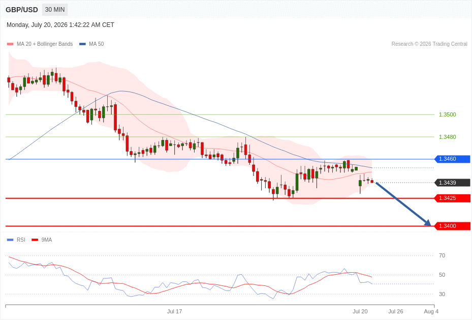 GBP/USD Chart