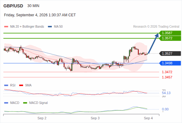 GBP/USD trong ngày : Mục tiêu 1,3572