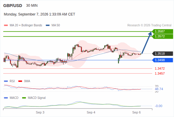 GBP/USD trong ngày : Xu hướng ở ngã rẽ