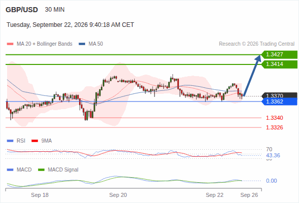 The technical picture is a bit hazy. Above 1.3362, look for a rise towards 1.3414