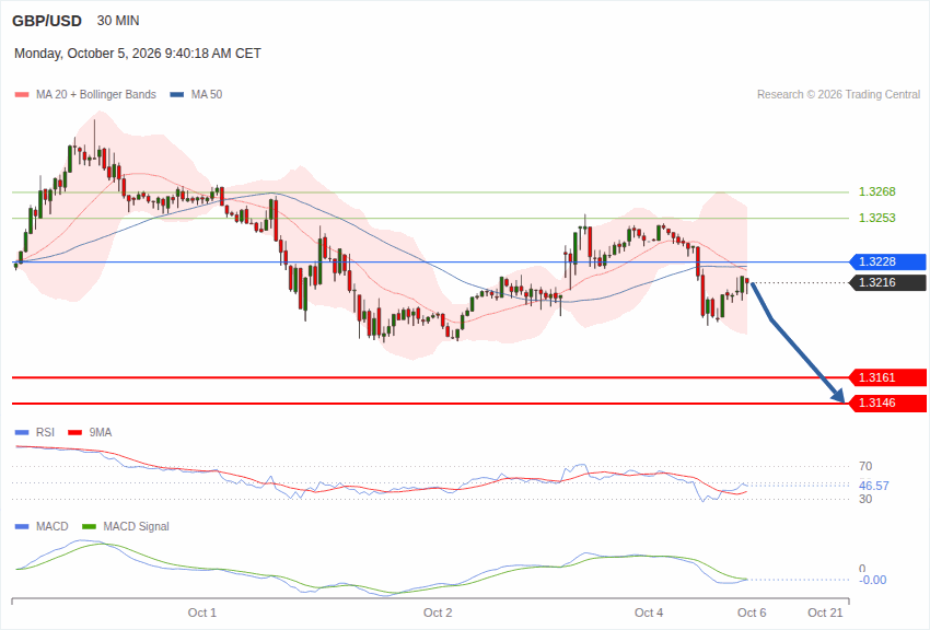 GBP/USD trong ngày : Xu hướng ở ngã rẽ
