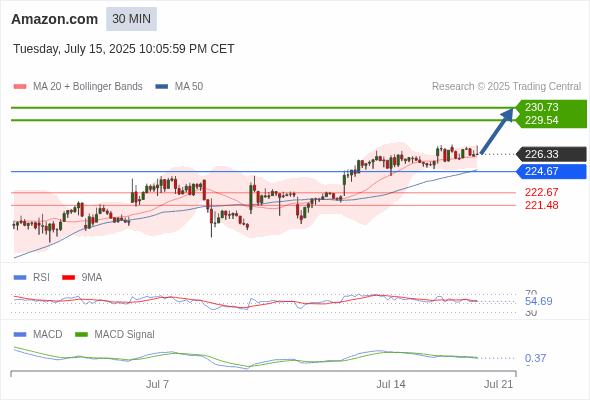 The price could retrace.