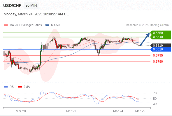 Long positions above 0.8810 with targets at 0.8840 & 0.8850 in extension.