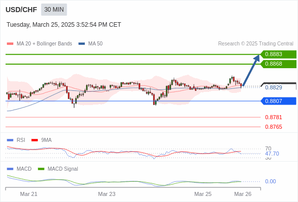 การทะลุเหนือบริเวณ 50 บน RSI ควรทริกเกอร์กำไรเพิ่มเติม