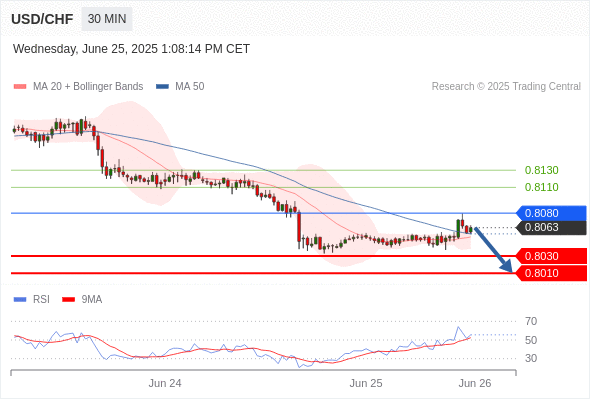 Short positions below 0.8080 with targets at 0.8030 & 0.8010 in extension.