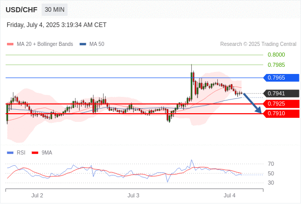 Short positions below 0.7965 with targets at 0.7925 & 0.7910 in extension.