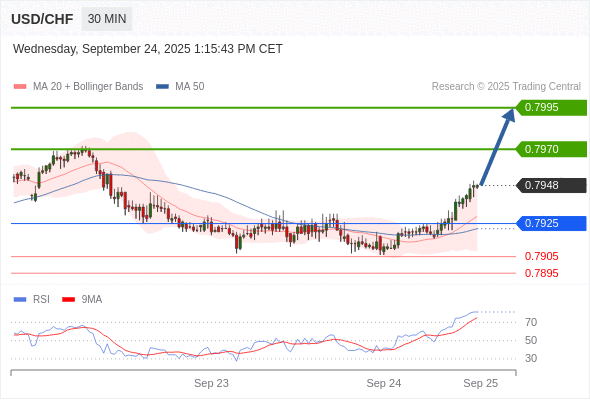Long positions above 0.7925 with targets at 0.7970 & 0.7995 in extension.