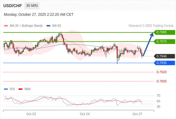 Long positions above 0.7935 with targets at 0.7970 & 0.7985 in extension.