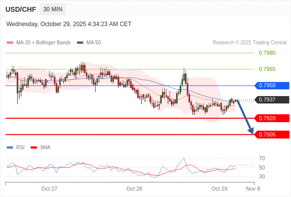 Posições vendidas abaixo de 0,7950 com alvos a 0,7920 e 0,7905 em extensão.