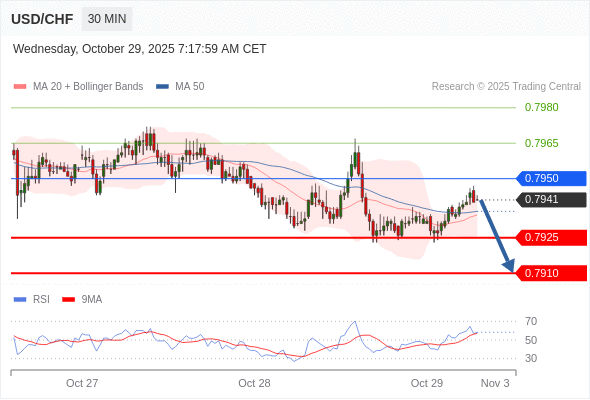 Verkaufsposition unter 0,7950 mit erweiterten Kurszielen von 0,7925 & 0,7910.