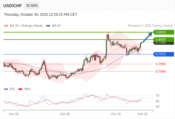 Posiciones largas por encima de 0,7975 con objetivos a 0,8005 y 0,8020 en extensión.